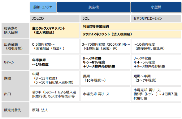 SBIリーシングサービス 2023年3月期 第2四半期決算説明資料より抜粋