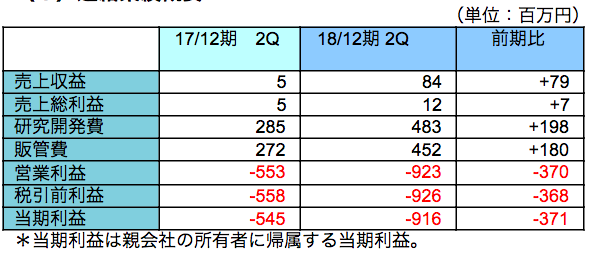 連結業績概要