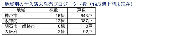 地域別の仕入済未発売プロジェクト数