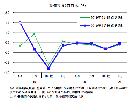 民間調査機関の経済見通し（2019 年８月）