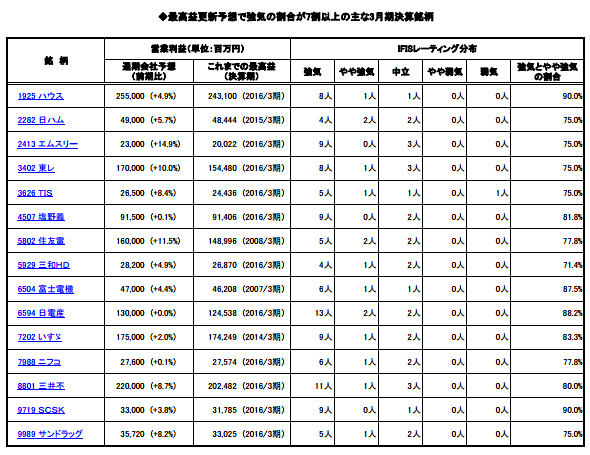 ◆最高益更新予想で強気の割合が7割以上の主な3月期決算銘柄