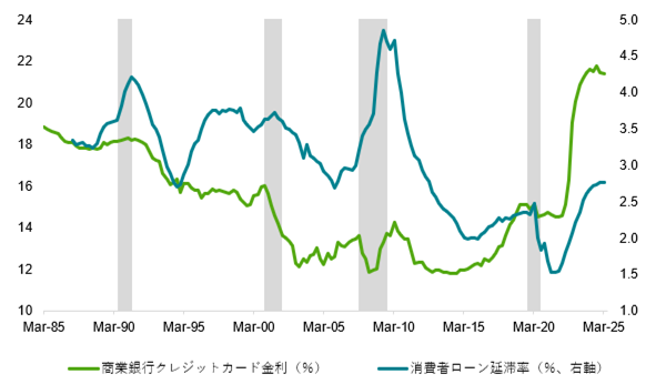 図2:米国クレジットカード金利と消費者ローン延滞率