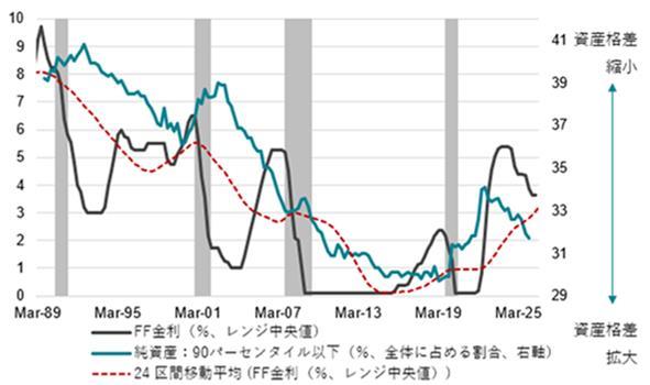 米国家計純資産格差とFF金利