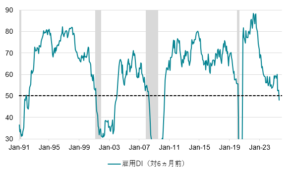 図5：米国雇用DI（50以上＝半数以上の業種が雇用増加）