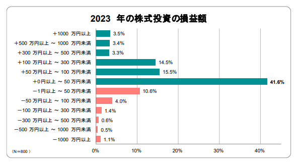 株式投資 2024 年の展望調査｜株式会社トレジャープロモート