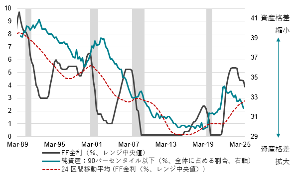 米国－FF金利と家計純資産