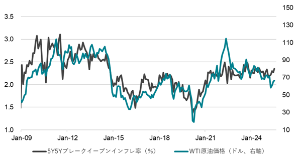 図6:米国5Y5Yブレークイーブンインフレ率