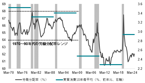 図6:米国労働分配率と消費の平均