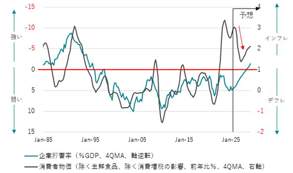 図1:企業貯蓄率と消費者物価指数