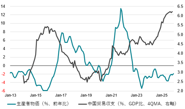 中国生産者物価と貿易収支