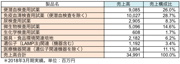 主力製品