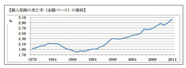 日本の生命保険業績動向5