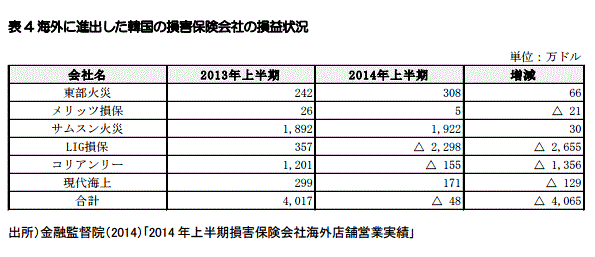 韓国の保険4