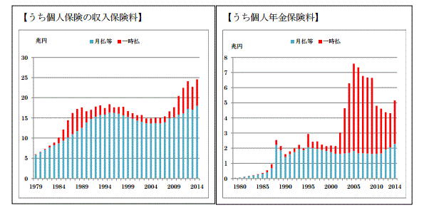 日本の生命保険業績動向2
