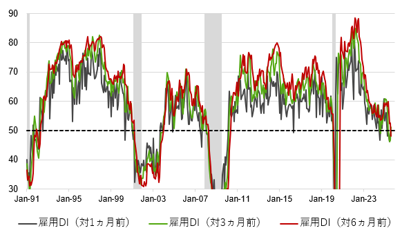 図3:米国雇用DI(50以上=半数以上の業種が雇用増加)