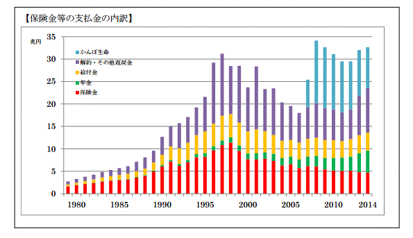 日本の生命保険業績動向3