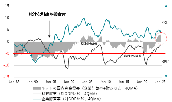 図2：ネットの資金需要（企業貯蓄率＋財政収支）