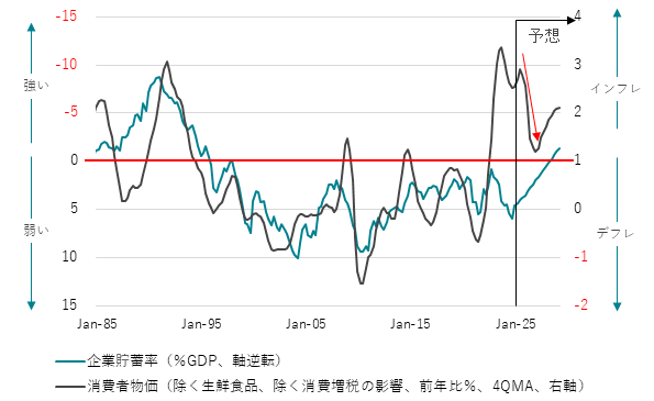 図:コア消費者物価指数(除く生鮮食品)と企業貯蓄率
