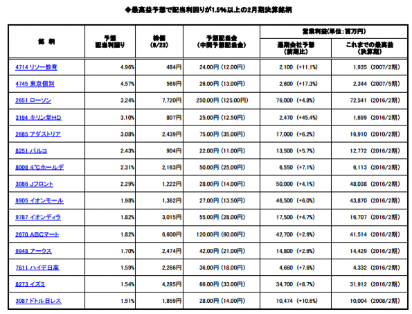 ◆最高益予想で配当利回りが1.5％以上の2月期決算銘柄