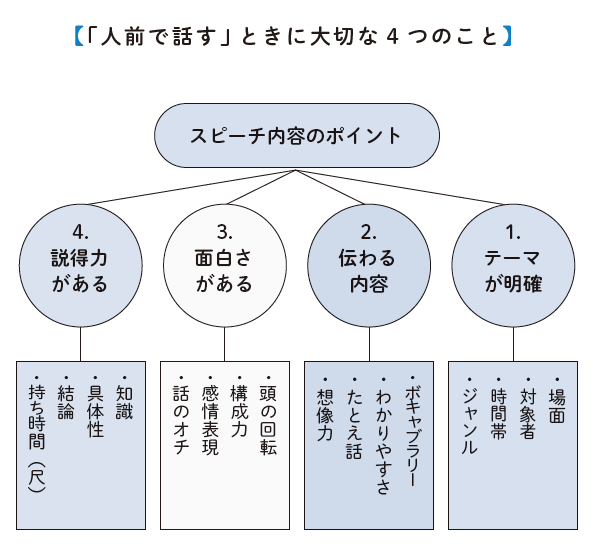 今すぐ！ 思わず！ もう一度！ 人前で話したくなる声と話し方