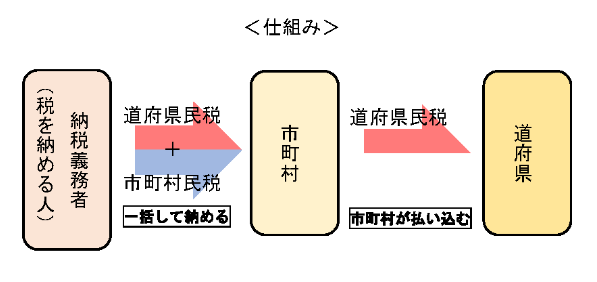 退職後の住民税はどうやって払う？ 納付方法や計算方法などの注意点