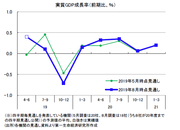 民間調査機関の経済見通し（2019 年８月）