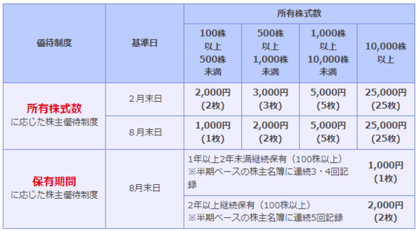 ビックカメラの優待