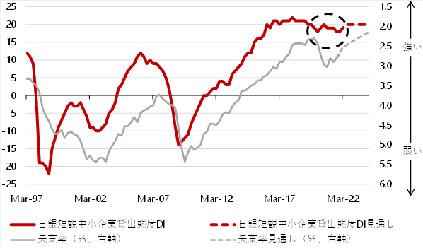 信用サイクル（日銀短観中小企業貸出態度DI）と失業率