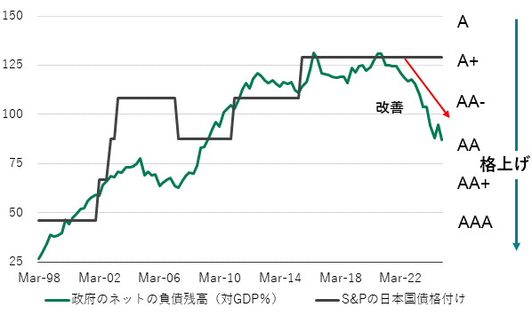 図2:政府の純負債残高(負債ー金融資産)と格付け