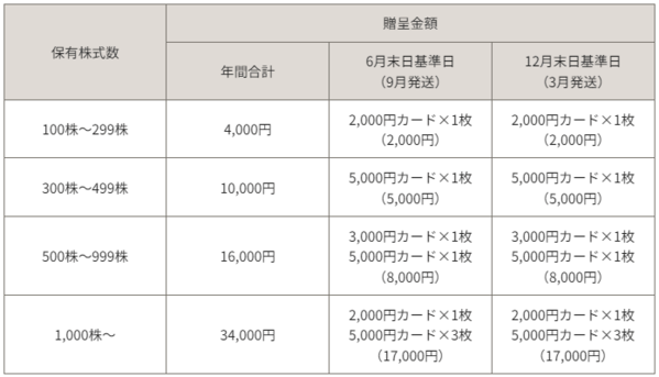 すかいらーくホールディングスの優待