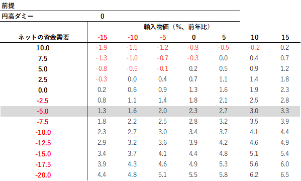 図4：コア消費者物価指数のマトリクス