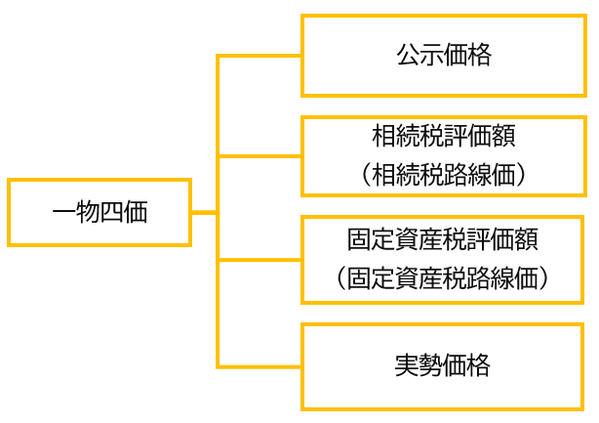 一物四価とは