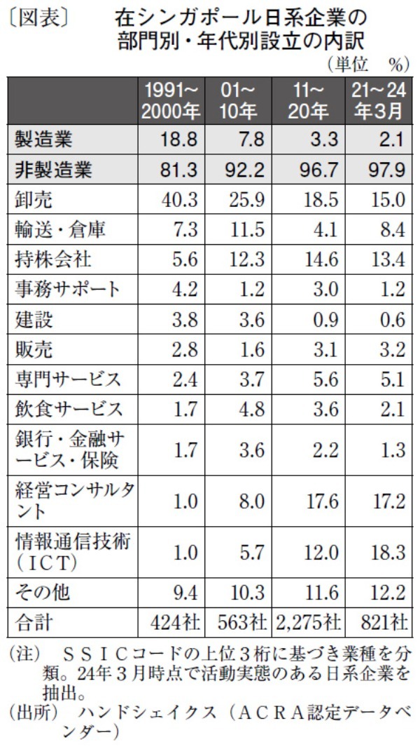 企業進出は堅調である一方、在留邦人数が減少するシンガポール