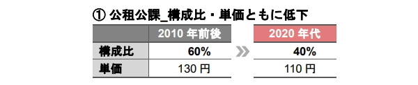 支出構造の変化が示す不動産運用戦略への示唆 《アセットタイプ別》