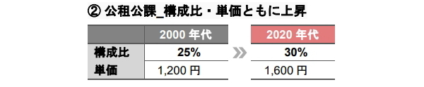 支出構造の変化が示す不動産運用戦略への示唆 《アセットタイプ別》