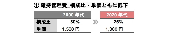 支出構造の変化が示す不動産運用戦略への示唆 《アセットタイプ別》