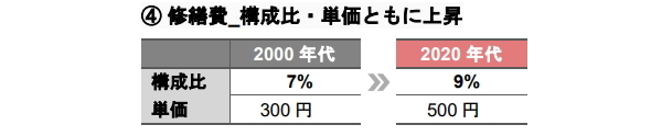 支出構造の変化が示す不動産運用戦略への示唆 《アセットタイプ別》