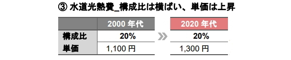 支出構造の変化が示す不動産運用戦略への示唆 《アセットタイプ別》