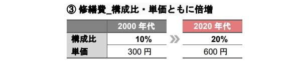 支出構造の変化が示す不動産運用戦略への示唆 《アセットタイプ別》