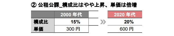 支出構造の変化が示す不動産運用戦略への示唆 《アセットタイプ別》