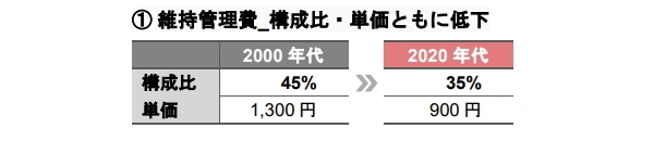 支出構造の変化が示す不動産運用戦略への示唆 《アセットタイプ別》