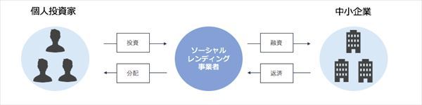 ソーシャルレンディング, 高利回り, 理由, クラウドポート, 藤田雄一郎