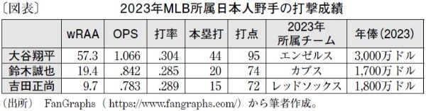 打撃指標「wRAA」に見るMLB日本人野手のチーム貢献度
