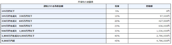 速算表