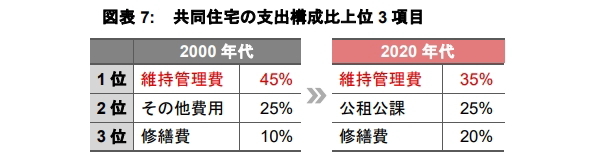 支出構造の変化が示す不動産運用戦略への示唆 《アセットタイプ別》