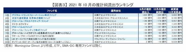 流出ランキング