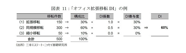 東京都心部のオフィス市場動向