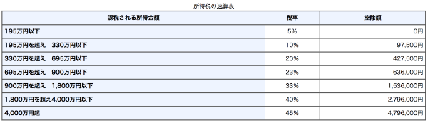 逆算表