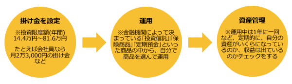 ミレニアル世代,iDeCo