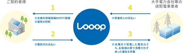 株式会社Looop ―― 再エネ特化企業が持つ強みと目標、可能性とは